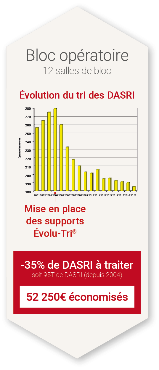 Économies au bloc opératoire